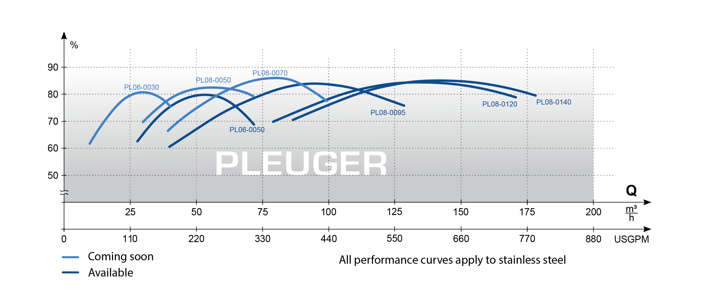 Pleuger Performance Curves